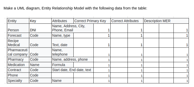 Make a UML diagram, Entity Relationship Model with the following data from the table:
Entity
Key
Person
DNI
Forecast Code
Recipe
Medical
Code
Pharmaceuti
cal company Code
Pharmacy Code
Medication Name
Contract Code
Phone
Code
Specialty Code
Attributes Correct Primary Key
Name, Address, City,
Phone, Email
Name, type
Text, date
Name,
telephone
Name, address, phone
Formula
Start date, End date, text
Name
1
1
1
1
1
1
1
1
1
Correct Attributes Description MER
1
1
1
1
1
1
1
1
1
1
1
1
1
1
1
1
1