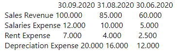 30.09.2020 31.08.2020 30.06.2020
Sales Revenue 100.000
85.000
60.000
Salaries Expense 12.000
Rent Expense
Depreciation Expense 20.000 16.000 12.000
10.000
5.000
7.000
4.000
2.500
