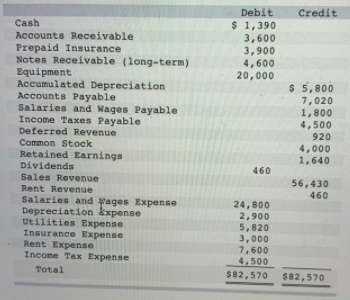 Debit
Credit
Cash
Accounts Receivable
Prepaid Insurance
Notes Receivable (long-term)
Equipment
Accumulated Depreciation
Accounts Payable
Salaries and Wages Payable
Income Taxes Payable
Deferred Revenue
$ 1,390
3,600
3,900
4,600
20,000
$ 5,800
7,020
1,800
4,500
920
Common Stock
4,000
1,640
Retained Earnings
Dividends
Sales Revenue
460
56,430
Rent Revenue
460
Salaries and yages Expense
Depreciation Expense
Utilities Expense
Insurance Expense
Rent Expense
Income Tax Expense
24,800
2,900
5,820
3,000
7,600
4,500
Total
$82,570
$82,570
