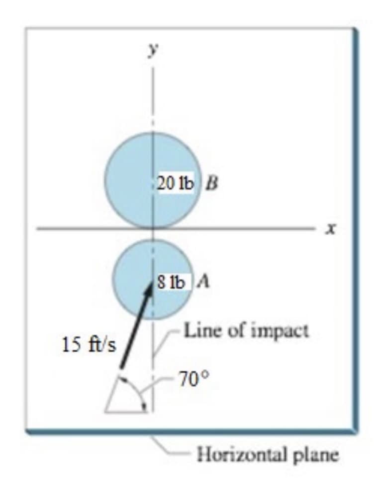 15 ft/s
20 lb B
8 lb A
Line of impact
70°
x
Horizontal plane