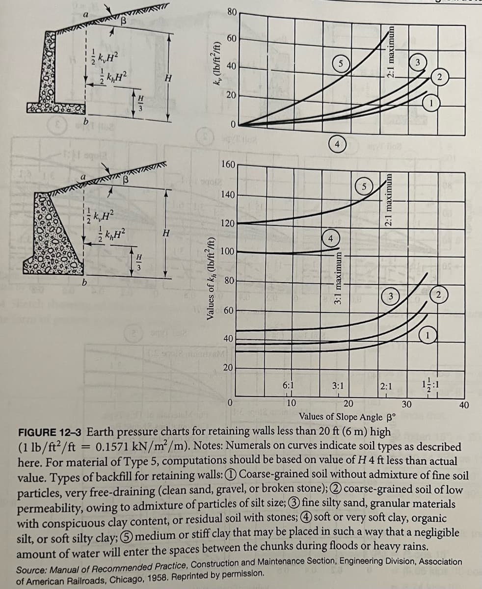 B
K₂H²
+AH²
b
B
Z K₂H²
K₁,H²
Flo
ANZANIA
H
WIE
3
H
k, (lb/ft²/ft)
qola
Values of kn, (lb/ft²/ft)
80
60
40
20
160
0
q/1102
140
sol2 unaszeM
120
100
80
60
40
20
0
6:1
1
10
4
(+)
4
3:1 maximum
3:1
2:1 maximum
2:1 maximu
2:1
4
20
30
Values of Slope Angle 3°
FIGURE 12-3 Earth pressure charts for retaining walls less than 20 ft (6 m) high
(1 lb/ft²/ft = 0.1571 kN/m²/m). Notes: Numerals on curves indicate soil types as described
here. For material of Type 5, computations should be based on value of H 4 ft less than actual
value. Types of backfill for retaining walls: Coarse-grained soil without admixture of fine soil
particles, very free-draining (clean sand, gravel, or broken stone); coarse-grained soil of low
permeability, owing to admixture of particles of silt size; 3 fine silty sand, granular materials
with conspicuous clay content, or residual soil with stones; 4 soft or very soft clay, organic
silt, or soft silty clay; medium or stiff clay that may be placed in such a way that a negligible
amount of water will enter the spaces between the chunks during floods or heavy rains.
Source: Manual of Recommended Practice, Construction and Maintenance Section, Engineering Division, Association
of American Railroads, Chicago, 1958. Reprinted by permission.
40