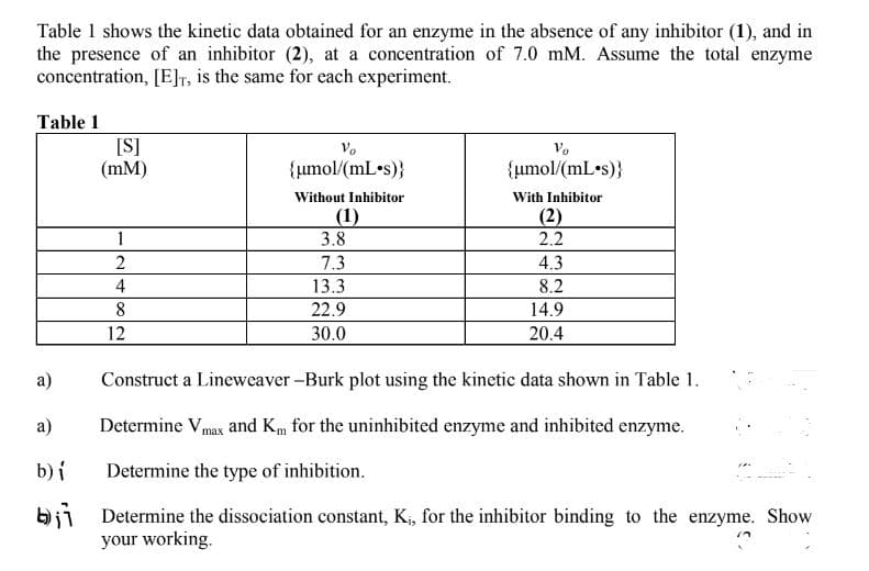 Table 1 shows the kinetic data obtained for an enzyme in the absence of any inhibitor (1), and in
the presence of an inhibitor (2), at a concentration of 7.0 mM. Assume the total enzyme
concentration, [E]T, is the same for each experiment.
Table 1
[S]
(mM)
Vo
Vo
{umol/(mL•s)}
{umol/(mL•s)}
Without Inhibitor
With Inhibitor
(1)
3.8
(2)
2.2
1
7.3
4.3
4
13.3
8.2
8
22.9
14.9
12
30.0
20.4
a)
Construct a Lineweaver -Burk plot using the kinetic data shown in Table 1.
a)
Determine Vmax and Km for the uninhibited enzyme and inhibited enzyme.
b) i
Determine the type of inhibition.
Determine the dissociation constant, K;, for the inhibitor binding to the enzyme. Show
your working.
