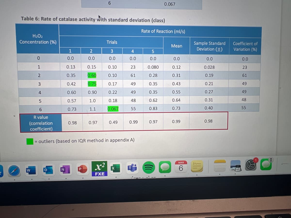 H₂O₂
Concentration (%)
Table 6: Rate of catalase activity with standard deviation (class)
0
W
1
2
3
4
5
6
R value
(correlation
coefficient)
1
0.0
0.13
0.35
0.42
0.60
0.57
0.73
0.98
2
0.0
0.15
0.60
0.75
0.90
1.0
1.1
0.97
6
x²
FXE
Trials
3
0.0
0.10
0.10
0.17
0.22
0.18
0.067
0.49
4
0.0
X
23
61
49
49
48
55
= outliers (based on IQR method in appendix A)
0.99
0.067
Rate of Reaction (ml/s)
5
0.0
0.080
0.28
0.35
0.35
0.62
0.83
0.97
Mean
0.0
0.12
0.31
0.43
0.55
0.64
0.73
0.99
MAR
Sample Standard
Deviation (+)
0.0
0.028
0.19
0.21
0.27
0.31
0.40
0.98
Coefficient of
Variation (%)
0.0
23
61
49
49
48
55