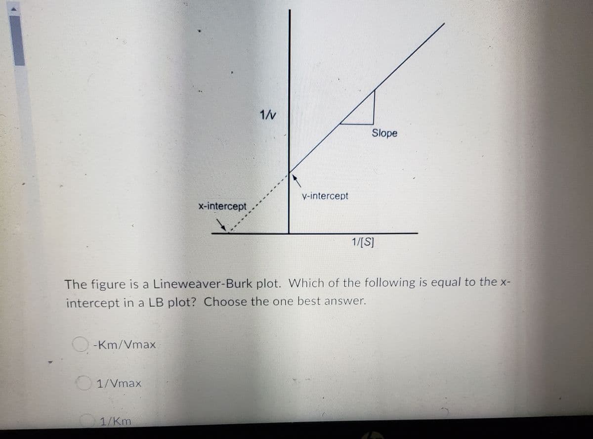 **Understanding the Lineweaver-Burk Plot in Enzyme Kinetics**

The Lineweaver-Burk plot is a graphical representation of enzyme kinetics, allowing for a clear visualization of key parameters in enzyme-catalyzed reactions. 

### Diagram Explanation

The plot depicted is a double reciprocal transformation of the Michaelis-Menten equation and graphs 1/v (reciprocal of velocity) against 1/[S] (reciprocal of substrate concentration). Key elements in the diagram include:

- **X-axis:** 1/[S] (reciprocal of substrate concentration)
- **Y-axis:** 1/v (reciprocal of reaction velocity)
- **Y-intercept:** Represents 1/Vmax, where Vmax is the maximum reaction velocity.
- **X-intercept:** Represents -1/Km, where Km is the Michaelis constant.
- **Slope:** The slope of the line is Km/Vmax.

### Sample Question

**Question:**
The figure is a Lineweaver-Burk plot. Which of the following is equal to the x-intercept in a Lineweaver-Burk plot? Choose the one best answer.

- ○ -Km/Vmax
- ○ 1/Vmax
- ○ 1/Km

**Answer:**
- The correct answer is: **-1/Km**

Understanding these parameters is crucial for interpreting enzyme kinetics and for applications in biochemistry and pharmacology.