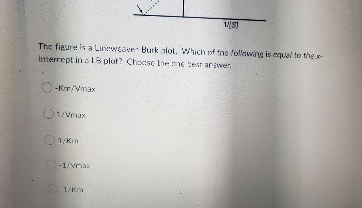 ---

**Understanding Lineweaver-Burk Plots**

**The figure is a Lineweaver-Burk plot. Which of the following is equal to the x-intercept in a LB plot? Choose the one best answer.**

- ( ) -Km/Vmax
- ( ) 1/Vmax
- ( ) 1/Km
- ( ) -1/Vmax
- ( ) -1/Km  **(Correct Answer)**

**Explanation of the Diagram:**

The Lineweaver-Burk plot, also known as the double reciprocal plot, is a graphical representation of the Lineweaver-Burk equation of enzyme kinetics. In this type of plot, the reciprocal of the reaction rate (1/V) is plotted against the reciprocal of the substrate concentration (1/[S]). 

**Key features of the plot include:**

- **Y-axis (vertical):** 1/V (reciprocal of reaction velocity)
- **X-axis (horizontal):** 1/[S] (reciprocal of substrate concentration)
- The y-intercept of the plot equals 1/Vmax.
- The x-intercept is equal to -1/Km.

In the given problem, the correct answer to the question about what the x-intercept represents in a Lineweaver-Burk plot is "-1/Km".

**Educational Importance:**

Understanding the Lineweaver-Burk plot is essential for analyzing enzyme kinetics. By interpreting the intercepts, one can determine important kinetic parameters, such as Km (Michaelis constant) and Vmax (maximum reaction velocity), which provide insights into enzyme affinity and catalytic capabilities.

---

This transcription provides a clear explanation suited for an educational website, detailing the elements of the plot and emphasizing the importance of understanding these concepts in enzyme kinetics.