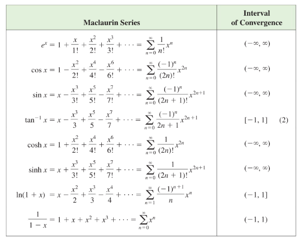 Interval
Maclaurin Series
of Convergence
e* = 1 +
1!
Σ
(-00, 00)
2!
3!
-o n!
x2
cos x = 1
(-1)"
(-0, 0)
....
2!
4!
6!
N=0 (2n)!
(-1)"
Σ
(2n + 1)!
sin x = x -
3!
(-0, 00)
5!
7!
0
x x7
(-1)"
tan x = x -
[-1, 1]
(2)
2n + 1
0
= 1 +
2!
(-0, 0)
cosh x
+
6!
, (2n)!
4!
x7
1
Σ
(2n + 1)!
sinh x = x +
+
5!
3!
(-0, 0)
+... =
7!
=0
x?
In(1 + x) = x -
(-1)"+1
(-1, 1]
3
4
1+ x+ x?
(-1, 1)
....
n=0
+
+
+
