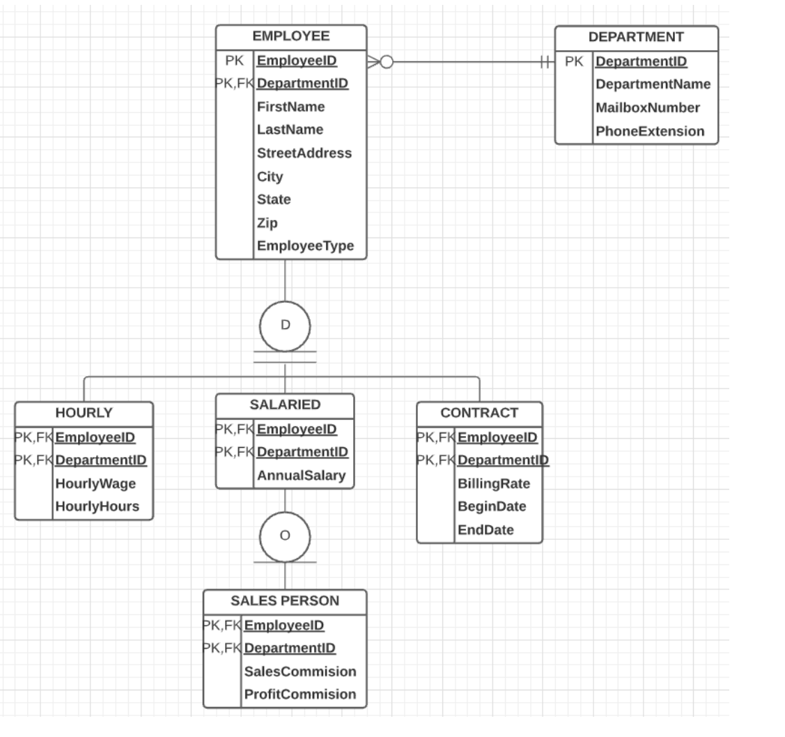 HOURLY
PK,FK EmployeelD
PK,FK DepartmentID
HourlyWage
HourlyHours
EMPLOYEE
PK EmployeelD
PK,FK DepartmentID
FirstName
LastName
StreetAddress
City
State
Zip
Employee Type
SALARIED
PK,FK EmployeelD
PK,FK DepartmentID
AnnualSalary
SALES PERSON
PK,FK EmployeelD
PK,FK DepartmentID
SalesCommision
ProfitCommision
8
DEPARTMENT
HPK DepartmentID
CONTRACT
PK,FK EmployeelD
PK,FK DepartmentID
BillingRate
BeginDate
EndDate
DepartmentName
MailboxNumber
PhoneExtension