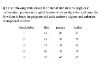 Q/ The following table shows the order of five students degrees in
mathmeties, physies and english lessons write an algorithm and draw the
fowchurt in basic language to read cach studenr's degrees and caleulate
average each student
No of studeet
Maih
physien
English
68
80
40
50
15
45
52
65
60
55
55
70
65
85
