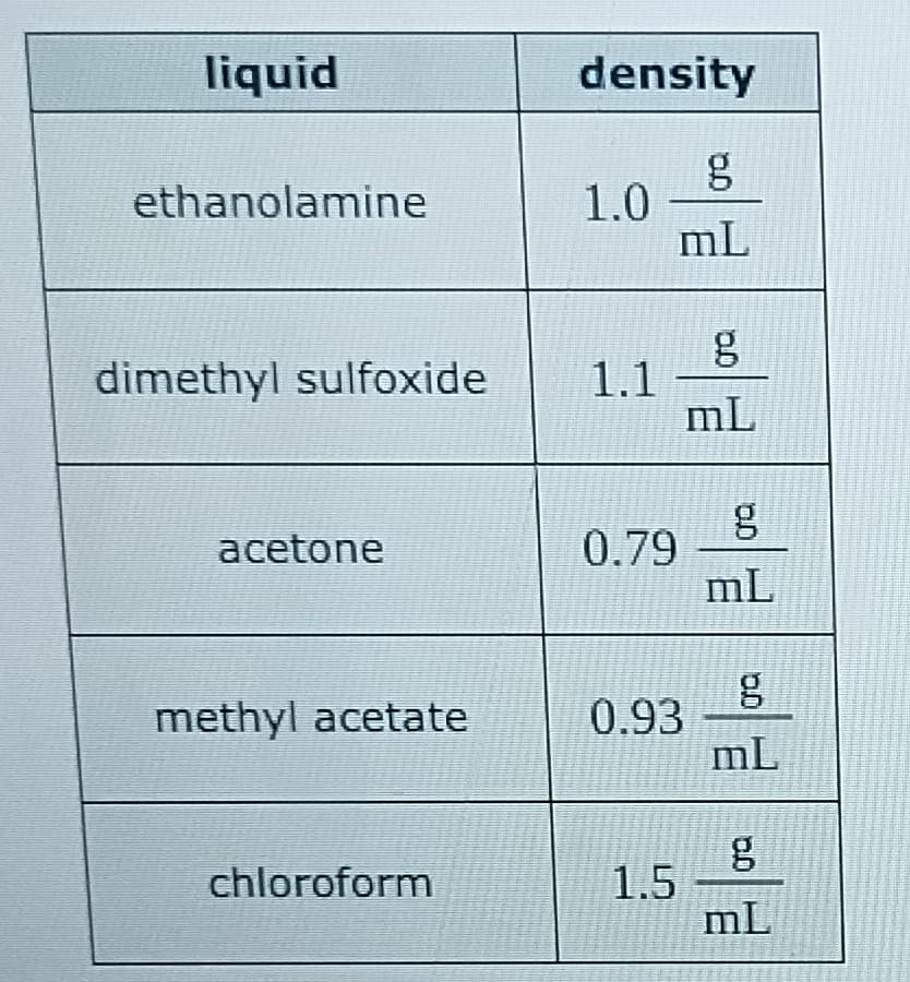 liquid
ethanolamine
dimethyl sulfoxide
acetone
methyl acetate
chloroform
density
1.0
1.1
0.79
0.93
1.5
g
mL
S
0.0
g
mL
g
mL
g
mL
0.0
g
mL