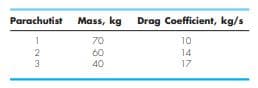Parachutist
Mass, kg
Drag Coefficient, kg/s
70
10
60
14
40
17
123
