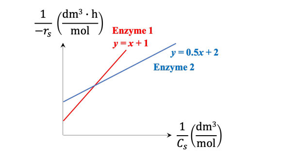 1
(dm³ · h
-r's
mol
Enzyme 1
y=x+1
y = 0.5x+2
Enzyme 2
1 (dm3
Cs \mol,
