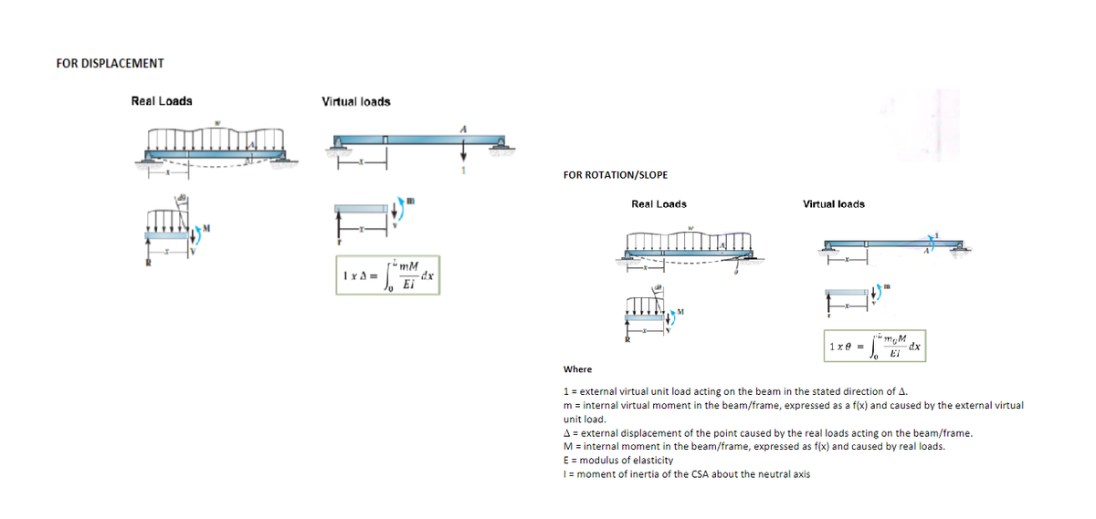 FOR DISPLACEMENT
Real Loads
mmin.in
Virtual loads
IxA=
r²mM
Jo El
-dx
A
FOR ROTATION/SLOPE
Real Loads
រនី។
Virtual loads
1x8 =
pmom
ET
dx
Where
1 = external virtual unit load acting on the beam in the stated direction of A.
m = internal virtual moment in the beam/frame, expressed as a f(x) and caused by the external virtual
unit load.
A = external displacement of the point caused by the real loads acting on the beam/frame.
M = internal moment in the beam/frame, expressed as f(x) and caused by real loads.
E = modulus of elasticity
I = moment of inertia of the CSA about the neutral axis