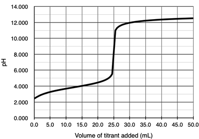 14.000
12.000
10.000
8.000
6.000
4.000
2.000
0.000
0.0
5.0 10.0 15.0 20.0 25.0 30.0 35.0 40.0 45.0 50.0
Volume of titrant added (mL)
Hd
