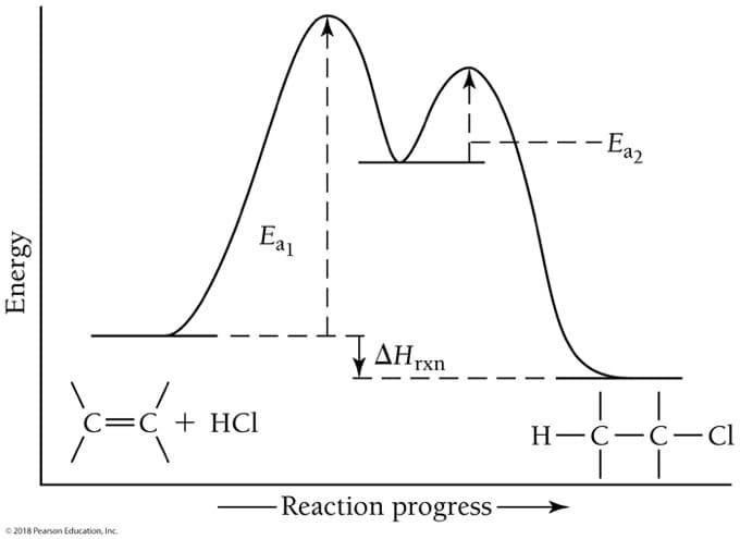 - Ea2
Ea I
ΔΗ,
rxn
C=C + HCI
H-C-C-Cl
Reaction progress >
0 2018 Pearson Education, Inc.
Energy
