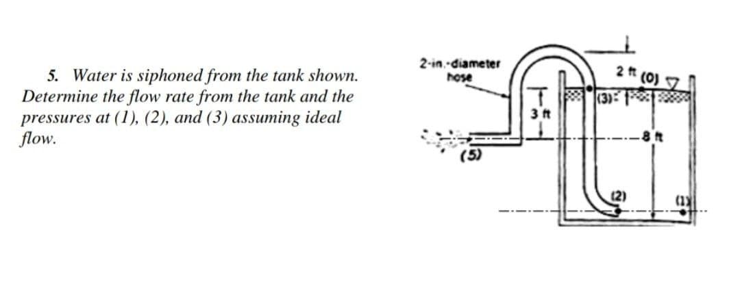 5. Water is siphoned from the tank shown.
Determine the flow rate from the tank and the
pressures at (1), (2), and (3) assuming ideal
flow.
2-in.-diameter
hose
3 ft
(3)
2 ft
(2)
(0)
.8 ft