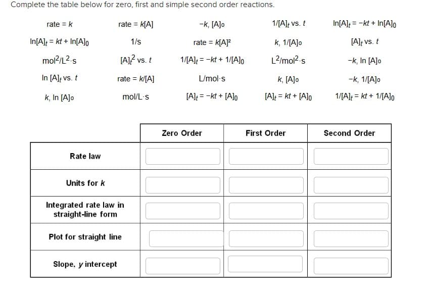 Complete the table below for zero, first and simple second order reactions.
rate = k
rate = k[A]
-k, [A]o
1/[A]; vs. t
In[A]; = -kt + In[Alo
In[A]; = kt + In[A]o
1/s
K[A]?
k, 1/[A]o
[A]t vs. t
rate =
mol?/L2-s
[AI? vs
vs. t
1/[A]; = -kt + 1/[A]o
L2/mol?-s
-k, In [A]o
In [A]; vs. t
rate = k/[A]
L/mol-s
k, [A]o
-k, 1/[A]o
k, In [A]o
mol/L-s
[A]; = -kt + [A]o
[A]; = kt + [A]o
1/[A]; = kt + 1/[A]o
Zero Order
First Order
Second Order
Rate law
Units for k
Integrated rate law in
straight-line form
Plot for straight line
Slope, y intercept
