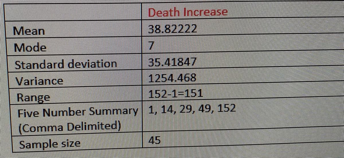 Death Increase,
38.82222
7
Mean
Mode
Standard deviation
35.41847
Variance
1254.468
152-1-151
Range
Five Number Summary 1, 14, 29, 49, 152
(Comma Delimited)
Sample size
45
