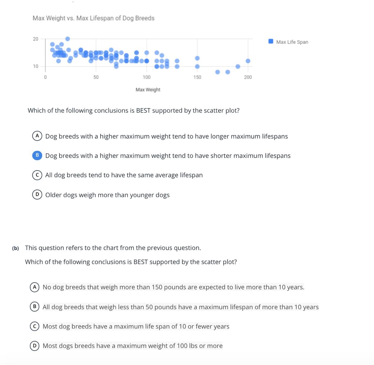 Max Weight vs. Max Lifespan of Dog Breeds
20
Max Life Span
10
50
100
150
200
Max Weight
Which of the following conclusions is BEST supported by the scatter plot?
A Dog breeds with a higher maximum weight tend to have longer maximum lifespans
B Dog breeds with a higher maximum weight tend to have shorter maximum lifespans
(c) All dog breeds tend to have the same average lifespan
D Older dogs weigh more than younger dogs
(b) This question refers to the chart from the previous question.
Which of the following conclusions is BEST supported by the scatter plot?
A No dog breeds that weigh more than 150 pounds are expected to live more than 10 years.
B All dog breeds that weigh less than 50 pounds have a maximum lifespan of more than 10 years
c) Most dog breeds have a maximum life span of 10 or fewer years
D) Most dogs breeds have a maximum weight of 100 Ibs or more
