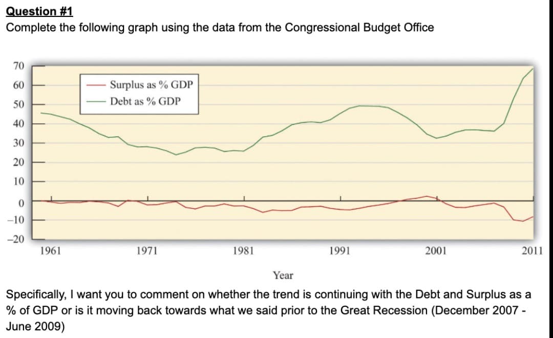 Question #1
Complete the following graph using the data from the Congressional Budget Office
70
60
Surplus as % GDP
50
Debt as % GDP
40
30
20
10
-10
-20
1961
1971
1981
1991
2001
2011
Year
Specifically, I want you to comment on whether the trend is continuing with the Debt and Surplus as a
% of GDP or is it moving back towards what we said prior to the Great Recession (December 2007 -
June 2009)
