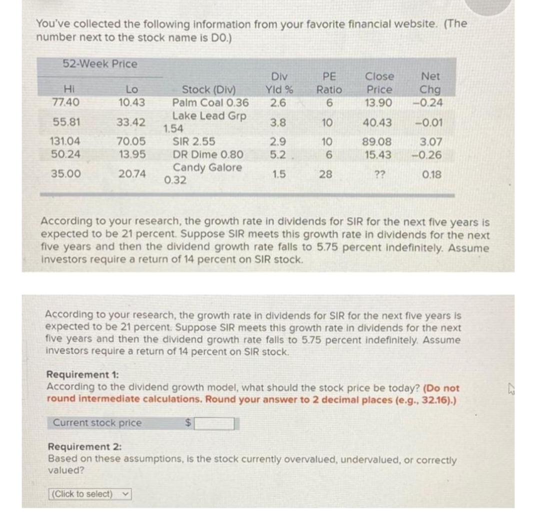 You've collected the following information from your favorite financial website. (The
number next to the stock name is DO.)
52-Week Price
Div
Yld %
PE
Close
Net
Hi
Stock (Div)
Palm Coal 0.36
Lake Lead Grp
1.54
SIR 2.55
Ratio
Price
Chg
-0.24
Lo
77.40
10.43
2.6
6.
13.90
55.81
33.42
3.8
10
40.43
-0.01
131.04
50.24
70.05
2.9
5.2
10
89.08
3.07
13.95
DR Dime 0.8O
6.
15.43
-0.26
Candy Galore
0.32
35.00
20.74
1.5
28
??
0.18
According to your research, the growth rate in dividends for SIR for the next five years is
expected to be 21 percent. Suppose SIR meets this growth rate in dividends for the next
five years and then the dividend growth rate falls to 5.75 percent indefinitely. Assume
Investors require a return of 14 percent on SIR stock.
According to your research, the growth rate in dividends for SIIR for the next five years is
expected to be 21 percent. Suppose SIR meets this growth rate in dividends for the next
five years and then the dividend growth rate falls to 5.75 percent indefinitely. Assume
investors require a return of 14 percent on SIR stock.
Requirement 1:
According to the dividend growth model, what should the stock price be today? (Do not
round intermediate calculations. Round your answer to 2 decimal places (e.g., 32.16).)
Current stock price
Requirement 2:
Based on these assumptions, is the stock currently overvalued, undervalued, or correctly
valued?
(Click to select)
