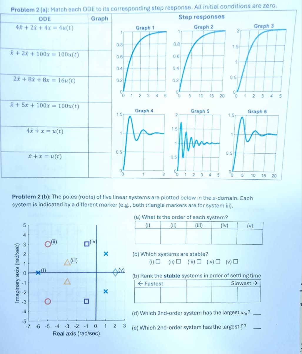 Problem 2 (a): Match each ODE to its corresponding step response. All initial conditions are zero.
ODE
Graph
Step responses
4x+2x+4x=4u(t)
Graph 1
0.8
0.8
*+2x+100x =
100u(t)
0.6
0.6
0.4
0.4
2x+8x+8x=16u(t)
0.2
0.2
*+5x+100x = 100u(t)
4x+x= u(t)
Graph 2
1.5
0.5
Graph 3
1
4 5
0
5 10 15 20
0
1
2 3
4 5
Graph 4
1.5
0.5
x+x= u(t)
1.5
0.5
Graph 5
Graph 6
1.5
0.5
1
2
1 2 3 4 5
5
10
15 20
Problem 2 (b): The poles (roots) of five linear systems are plotted below in the s-domain. Each
system is indicated by a different marker (e.g., both triangle markers are for system iii).
(a) What is the order of each system?
Imaginary axis (rad/sec)
5
4
O(ii)
1
32-
-2
-3
*(i)
O
A
(iii)
(iv)
x
x
ㅁ
A(v)
(i)
(ii)
(iii)
(iv)
(v)
(b) Which systems are stable?
(i)
(ii) (ii) (iv) (v)
(b) Rank the stable systems in order of settling time
← Fastest
Slowest →
-4
-5
(d) Which 2nd-order system has the largest wn?
-7 -6 -5 -4 -3 -2 -1 0 1 2 3 (e) Which 2nd-order system has the largest ??
Real axis (rad/sec)