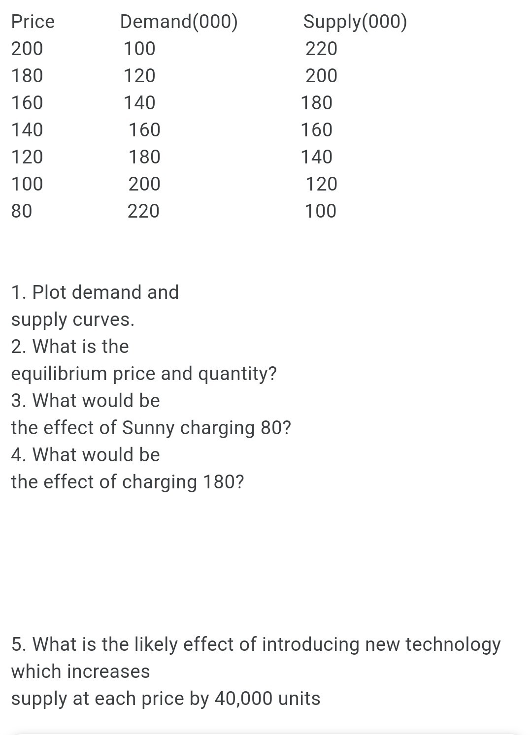 Price
Demand(000)
Supply(000)
200
100
220
180
120
200
160
140
180
140
160
160
120
180
140
100
200
120
80
220
100
1. Plot demand and
supply curves.
2. What is the
equilibrium price and quantity?
3. What would be
the effect of Sunny charging 80?
4. What would be
the effect of charging 180?
5. What is the likely effect of introducing new technology
which increases
supply at each price by 40,000 units
