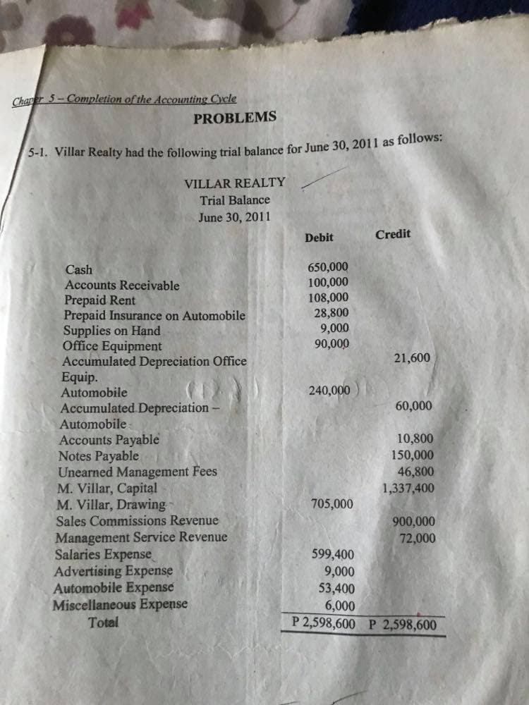 Chaner 5- Completion of the Accounting Cycle
PROBLEMS
5-1. Villar Realty had the following trial balance for June 30, 2011 as followS.
VILLAR REALTY
Trial Balance
June 30, 2011
Debit
Credit
650,000
100,000
108,000
28,800
9,000
90,000
Cash
Accounts Receivable
Prepaid Rent
Prepaid Insurance on Automobile
Supplies on Hand
Office Equipment
Accumulated Depreciation Office
Equip.
Automobile
21,600
240,000
Accumulated Depreciation-
Automobile
Accounts Payable
Notes Payable
Unearned Management Fees
M. Villar, Capital
M. Villar, Drawing
Sales Commissions Revenue
60,000
10,800
150,000
46,800
1,337,400
705,000
900,000
72,000
Management Service Revenue
Salaries Expense
Advertising Expense
Automobile Expense
Miscellaneous Expense
Total
599,400
9,000
53,400
6,000
P 2,598,600 P 2,598,600
