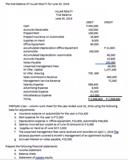 The trial balance of VILLAR REALTY for June 30, 2019
VILLAR REALTY
Trial Balance
June 30, 2019
DEBIT
P 650,000
100,000
108,000
28,800
9,000
90,000
CREDIT
Cash
Accounts Receivable
Prepaid Rent
Prepaid insurance on Automobile
Supplies on Hand
Office Equipment
Accumulated Depreciation-Office Equipment
P21,600
Automobile
240,000
Accumulated Depreciation- Automobile
60,000
Accounts Payable
Notes Payable
Unearned Management Fees
M Villar, Capital
M Villar, drawing
10,800
150,000
46,800
1,337,400
705, 000
Sales commissions Revenue
900,000
Management Service Revenue
salaries Expense
Advertising Expense
Automobile Expense
72,000
599,400
9,000
53,400
50.000
22598,600 P2.598,600
Miscellaneous Expense
TOTAL
PREPARE a ten - column work sheet for the year ended June 30, 2019 using the following
Data for adjustments:
a. Insurance expense on automobile for the year is P14,400
b. Rent expense for the year is P72,000
C. Depreciation expense is: Office equipment, P10,800, automobile P43,000
d. Salaries incurred but unpaid as of June 30 amounts to P 9,990
e. Supplies on hand as of June 30 P 3,000
f. The unearned management fees were received and recorded on April 1, 2019 The
advance payment covered 6 month's management of an apartment building
E Accrued interest on notes payable, P15,000.
Prepare the following financial statements:
a. Income Statement
b. Balance sheet
c. Statement of awners equity
