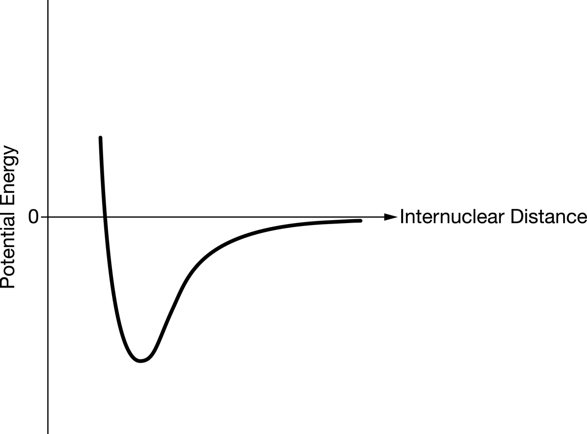 Internuclear Distance
Potential Energy
