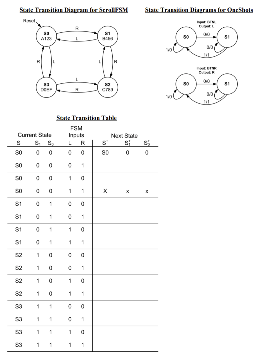 State Transition Diagram for ScrollFSM
State Transition Diagrams for OneShots
Reset,
Input: BTNL.
Output: L
SO
S1
B456
0/0
so
S1
A123
0/0
1/0
1/1
R
L
L
Input: BTNR
Output: R
0/0
so
S1
S3
DOEF
S2
R
C789
0/0
1/0
1/1
State Transition Table
FSM
Current State
Inputs
Next State
s*
S, So
SO
SO
SO
1
so
1
So
1
S1
1
S1
1
1
S1
1
S1
1
1
S2
1
S2
1
1
S2
1
1
S2
1
1
1
S3
1
1
S3
1
1
1
S3
1
1
S3
1
1
1
1
1-
