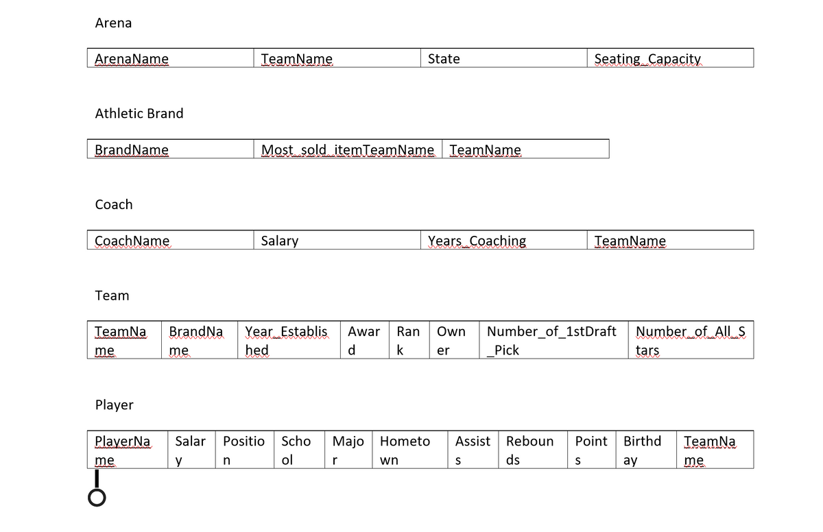 Arena
ArenaName
IeamName
State
Seating Capacity
ANN AANA AAAA
Athletic Brand
BrandName
Most sold itemTeamName IeamName
Соach
ÇoachName
Salary
Years Coaching
TeamName
Team
Year Establis
hed
TeamNa
BrandNa
Awar
Ran
Own
Number_of_1stDraft
Number of AllS
me
k
er
Pick
tars
Player
PlayerNa
Salar
Positio
Scho
Majo | Hometo
Assist Reboun
Point
Birthd
TeamNa
me
y
ol
wn
ds
me
n
r
ay
