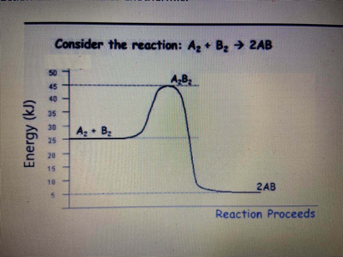 Consider the reaction: A, + B2 2AB
AB
Az B2
2AB
Reaction Proceeds
Energy (kJ)
