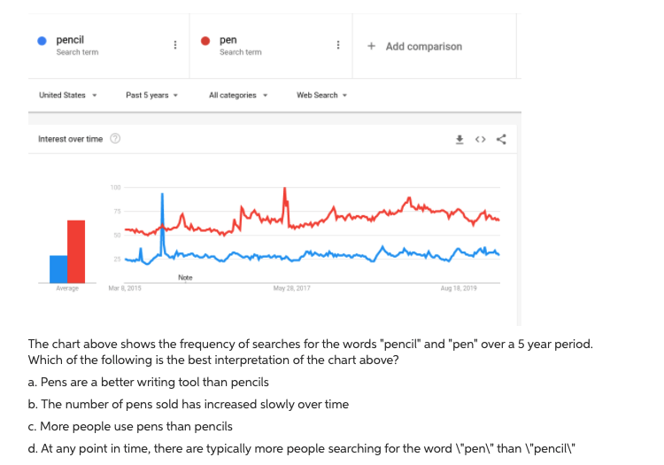 pencil
pen
+ Add comparison
Search term
Search term
United States -
Past 5 years
All categories -
Web Search
Interest over time
100
50
Note
Avera
Mar 8, 2015
May 28, 2017
Aug 18, 2019
The chart above shows the frequency of searches for the words "pencil" and "pen" over a 5 year period.
Which of the following is the best interpretation of the chart above?
a. Pens are a better writing tool than pencils
b. The number of pens sold has increased slowly over time
c. More people use pens than pencils
d. At any point in time, there are typically more people searching for the word \"pen\" than \"pencil\"
