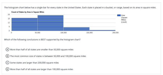 The histogram chart below has a single bar for every state in the United States. Each state is placed in a bucket, or range, based on its area in square miles.
Count of States by Area in Square Miles
24
Ara
(Spure
Mies)
(count)
18
12
50,00
100,000
150,000
200.000
Which of the following conclusions is BEST supported by the histogram chart?
More than half of all states are smaller than 50,000 square miles
The most comman size of states is between 50,000 and 100,000 square miles
© Some states are larger than 200,000 square miles
More than half of all states are larger than 100,000 square miles
