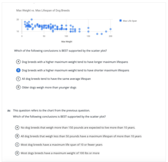 Max Weight vs. Max Lifespan of Dog Breeds
Max Life Span
Max Weight
Which of the following conclusions is BEST supported by the scatter plot?
Dog breeds with a higher maximum weight tend to have longer maximum lifespans
Dog breeds with a higher maximum weight tend to have shorter maximum lifespans
All dog breeds tend to have the same average lifespan
Older dogs weigh more than y
younger dogs
(b) This question refers to the chart from the previous question.
Which of the following conclusions is BEST supported by the scatter plot?
No dog breeds that weigh more than 150 pounds are expected to live more than 10 years.
| All dog breeds that weigh less than 50 pounds have a maximum lifespan of more than 10 years
Most dog breeds have a maximum life span of 10 or fewer years
O Most dogs breeds have a maximum weight of 100 Ibs or more
