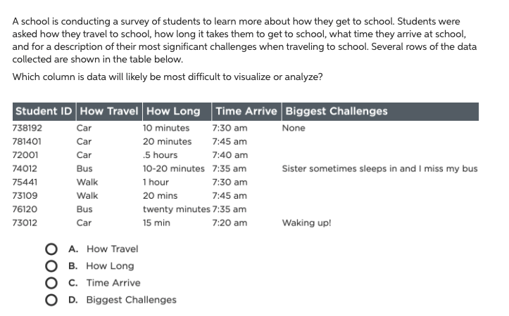 A school is conducting a survey of students to learn more about how they get to school. Students were
asked how they travel to school, how long it takes them to get to school, what time they arrive at school,
and for a description of their most significant challenges when traveling to school. Several rows of the data
collected are shown in the table below.
Which column is data will likely be most difficult to visualize or analyze?
Student ID How Travel How Long Time Arrive Biggest Challenges
738192
Car
10 minutes
7:30 am
None
781401
Car
20 minutes
7:45 am
72001
Car
.5 hours
7:40 am
74012
Bus
10-20 minutes 7:35 am
Sister sometimes sleeps in and I miss my bus
Walk
1 hour
75441
7:30 am
73109
Walk
20 mins
7:45 am
76120
Bus
twenty minutes 7:35 am
73012
Car
15 min
7:20 am
Waking up!
A. How Travel
B. How Long
C. Time Arrive
D. Biggest Challenges
