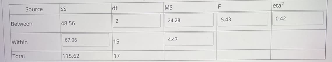 The image presents a statistical table often used in the analysis of variance (ANOVA). Here is a detailed transcription of the content and explanation:

| Source   | SS     | df | MS   | F    | η²  |
|----------|--------|----|------|------|-----|
| Between  | 48.56  | 2  | 24.28| 5.43 | 0.42|
| Within   | 67.06  | 15 | 4.47 |      |     |
| Total    | 115.62 | 17 |      |      |     |

### Explanation:

- **Source**: Indicates the source of variation in the data. "Between" refers to the variation between different groups, while "Within" refers to the variation within a single group.

- **SS (Sum of Squares)**: Represents the total variation for each source.

  - **Between**: 48.56
  - **Within**: 67.06
  - **Total**: 115.62

- **df (Degrees of Freedom)**: Reflects the number of values that are free to vary.

  - **Between**: 2
  - **Within**: 15
  - **Total**: 17

- **MS (Mean Square)**: The average variation, calculated as SS divided by the corresponding df.

  - **Between**: 24.28
  - **Within**: 4.47

- **F (F-ratio)**: The ratio of the variance between the groups to the variance within the groups.

  - **Between**: 5.43

- **η² (Eta squared)**: A measure of effect size, indicating the proportion of the total variance that is attributable to the factor.

  - **Between**: 0.42

This table provides a concise summary of the results from an ANOVA test, helping to determine whether there are statistically significant differences between group means.
