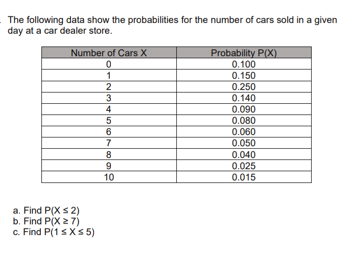 The following data show the probabilities for the number of cars sold in a given
day at a car dealer store.
Number of Cars X
Probability P(X)
0.100
1
0.150
2
0.250
3
0.140
4
0.090
0.080
0.060
7
0.050
8
0.040
0.025
10
0.015
a. Find P(X s 2)
b. Find P(X 2 7)
c. Find P(1 s X < 5)
