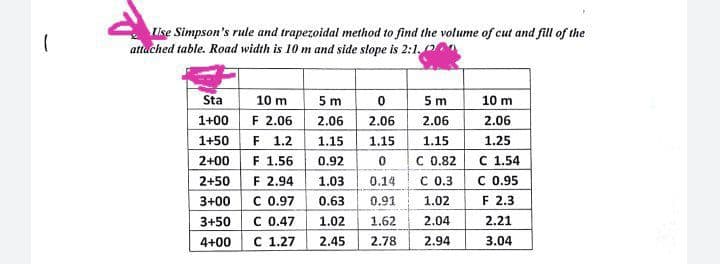 ise Simpson's rule and trapezoidal method to find the volume of cut and fill of the
attached table. Road width is 10 m and side stope is 2:1.
Sta
5 m
10 m
5 m
2.06
F 1.2
10 m
1+00
F 2.06
2.06
2.06
2.06
1+50
1.15
1.15
1.15
1.25
2+00
2+50
3+00
F 1.56
F 2.94
с 0.97
C 0.47
C 1.27
0.92
1.03
C 0.82
C 0.3
с 1.54
C 0.95
F 2.3
0.14
0.63
0.91
1.02
1.02
1.62
3+50
2.04
2.21
4+00
2.45
2.78
2.94
3.04
