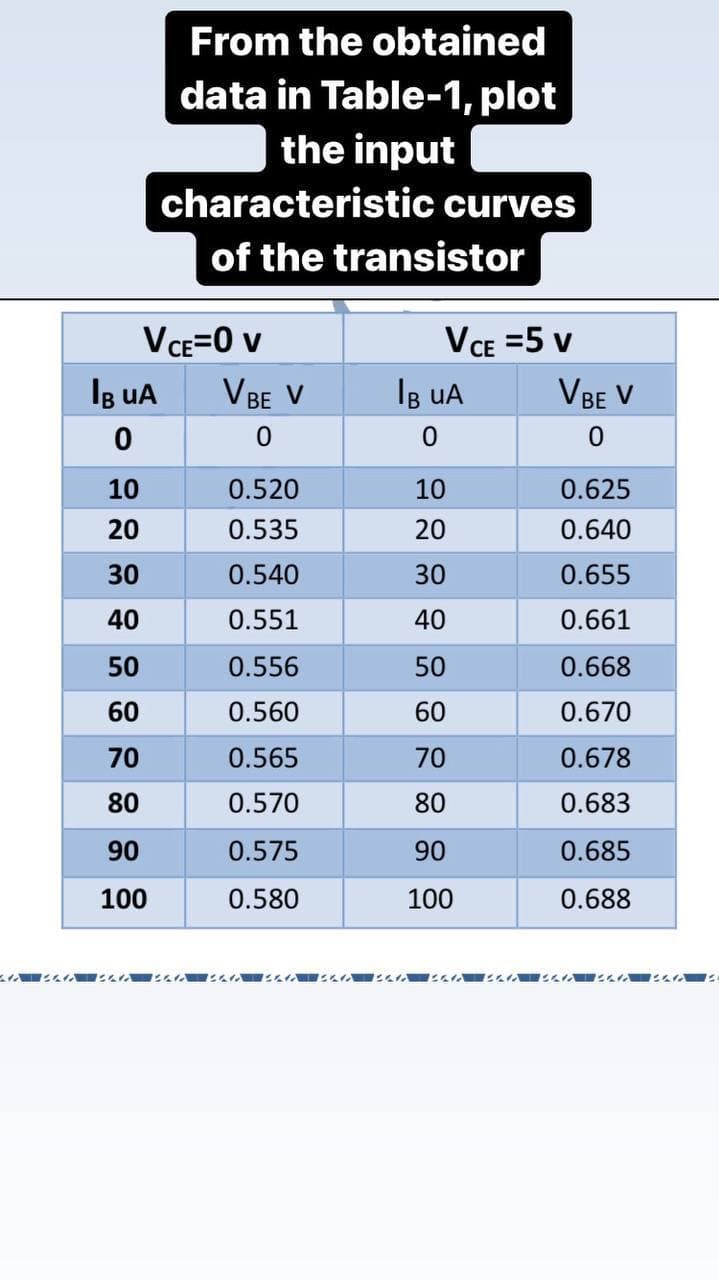 From the obtained
data in Table-1, plot
the input
characteristic curves
of the transistor
VCE=0 v
VCE =5 v
Ig uA
V BE V
IB uA
VBE V
10
0.520
10
0.625
20
0.535
20
0.640
30
0.540
30
0.655
40
0.551
40
0.661
50
0.556
50
0.668
60
0.560
60
0.670
70
0.565
70
0.678
80
0.570
80
0.683
90
0.575
90
0.685
100
0.580
100
0.688
