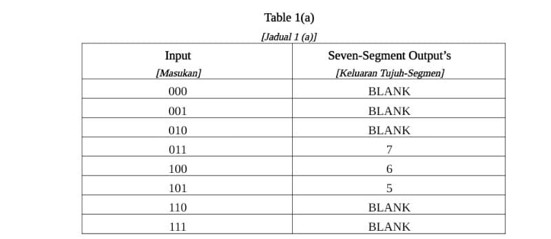 Input
[Masukan]
000
001
010
011
100
101
110
111
Table 1(a)
[Jadual 1 (a)]
Seven-Segment Output's
[Keluaran Tujuh-Segmen]
BLANK
BLANK
BLANK
7
6
5
BLANK
BLANK