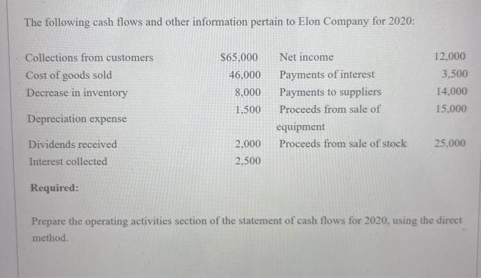 The following cash flows and other information pertain to Elon Company for 2020:
Collections from customers
Cost of goods sold
Decrease in inventory
Depreciation expense
Dividends received
Interest collected
Required:
$65,000
46,000
8,000
1.500
2,000
2,500
Net income
Payments of interest
Payments to suppliers
Proceeds from sale of
equipment
Proceeds from sale of stock
12,000
3,500
14,000
15,000
25,000
Prepare the operating activities section of the statement of cash flows for 2020, using the direct
method.