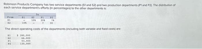 Robinson Products Company has two service departments (S1 and 52) and two production departments (P1 and P2). The distribution of
each service department's efforts (in percentages) to the other departments is:
TO
From
$1
81
52
10%
The direct operating costs of the departments (including both variable and fixed costs) are:
$ 180,000
66,000
53,000
135,000
S1
$2
Pl
P2
52 P1 P2
10% 20% 78