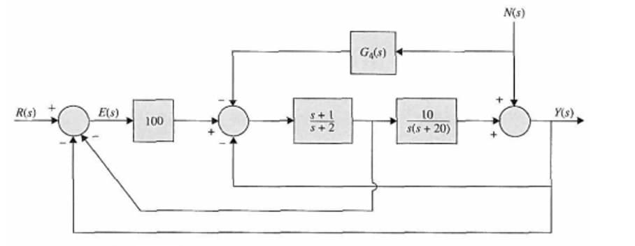 R(s)
E(s)
100
s+1
s+2
G4(s)
10
s(s+20)
N(s)
Y(s),