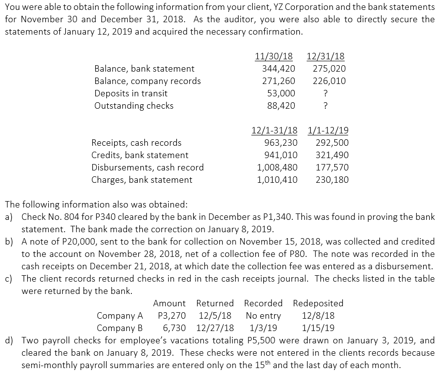 You were able to obtain the following information from your client, YZ Corporation and the bank statements
for November 30 and December 31, 2018. As the auditor, you were also able to directly secure the
statements of January 12, 2019 and acquired the necessary confirmation.
11/30/18
12/31/18
275,020
Balance, bank statement
344,420
Balance, company records
Deposits in transit
Outstanding checks
271,260
226,010
53,000
?
88,420
12/1-31/18 1/1-12/19
292,500
Receipts, cash records
Credits, bank statement
963,230
941,010
321,490
Disbursements, cash record
Charges, bank statement
1,008,480
177,570
1,010,410
230,180
The following information also was obtained:
a) Check No. 804 for P340 cleared by the bank in December as P1,340. This was found in proving the bank
statement. The bank made the correction on January 8, 2019.
b) A note of P20,000, sent to the bank for collection on November 15, 2018, was collected and credited
to the account on November 28, 2018, net of a collection fee of P80. The note was recorded in the
cash receipts on December 21, 2018, at which date the collection fee was entered as a disbursement.
c) The client records returned checks in red in the cash receipts journal. The checks listed in the table
were returned by the bank.
Returned Recorded Redeposited
12/5/18
Amount
Company A
Company B
P3,270
6,730 12/27/18
No entry
12/8/18
1/15/19
1/3/19
d) Two payroll checks for employee's vacations totaling P5,500 were drawn on January 3, 2019, and
cleared the bank on January 8, 2019. These checks were not entered in the clients records because
semi-monthly payroll summaries are entered only on the 15th and the last day of each month.
