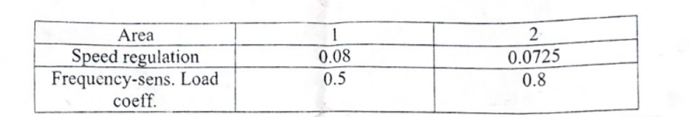 Area
Speed regulation
Frequency-sens. Load
coeff.
1
0.08
0.5
2
0.0725
0.8