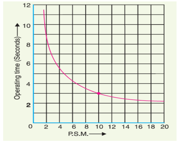 12
10
O 00
Operating time (Seconds)-
A
2
02 4
6
8 10 12 14 16 18 20
P.S.M.-