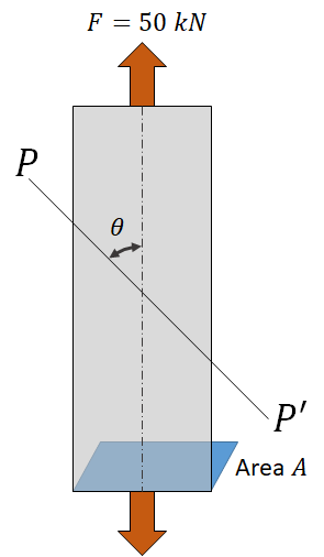 F = 50 kN
P
P'
Area A
