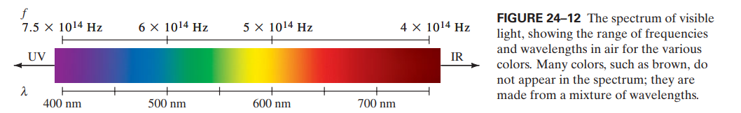 f
7.5 x 1014 Hz
FIGURE 24-12 The spectrum of visible
light, showing the range of frequencies
and wavelengths in air for the various
colors. Many colors, such as brown, do
not appear in the spectrum; they are
made from a mixture of wavelengths.
6 x 1014 Hz
5 x 1014 Hz
4 x 1014 Hz
UV
IR
400 nm
500 nm
600 nm
700 nm
