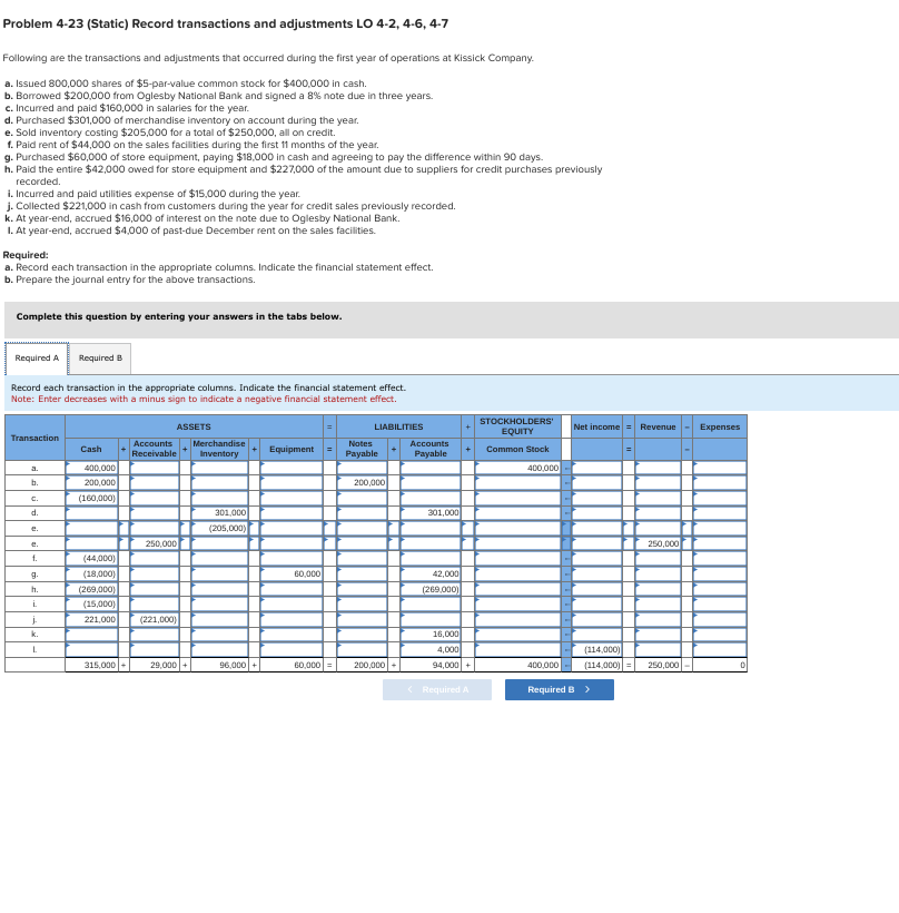 Problem 4-23 (Static) Record transactions and adjustments LO 4-2, 4-6, 4-7
Following are the transactions and adjustments that occurred during the first year of operations at Kissick Company.
a. Issued 800,000 shares of $5-par-value common stock for $400,000 in cash.
b. Borrowed $200,000 from Oglesby National Bank and signed a 8% note due in three years.
c. Incurred and paid $160,000 in salaries for the year.
d. Purchased $301,000 of merchandise inventory on account during the year.
e. Sold inventory costing $205,000 for a total of $250,000, all on credit.
f. Paid rent of $44,000 on the sales facilities during the first 11 months of the year.
g. Purchased $60,000 of store equipment, paying $18,000 in cash and agreeing to pay the difference within 90 days.
h. Paid the entire $42,000 owed for store equipment and $227,000 of the amount due to suppliers for credit purchases previously
recorded.
i. Incurred and paid utilities expense of $15,000 during the year.
j. Collected $221,000 in cash from customers during the year for credit sales previously recorded.
k. At year-end, accrued $16,000 of interest on the note due to Oglesby National Bank.
1. At year-end, accrued $4,000 of past-due December rent on the sales facilities.
Required:
a. Record each transaction in the appropriate columns. Indicate the financial statement effect.
b. Prepare the journal entry for the above transactions.
Complete this question by entering your answers in the tabs below.
Required A
Record each transaction in the appropriate columns. Indicate the financial statement effect.
Note: Enter decreases with a minus sign to indicate a negative financial statement effect.
ASSETS
Transaction
a.
b.
C.
d.
e.
e.
f.
g.
h.
i
j
k.
Required B
L
Cash
400,000
200,000
(160,000)
(44,000)
(18,000)
(269,000)
(15,000)
221,000
315,000+
Accounts
Receivable
250,000
(221,000)
29,000 +
Merchandise
Inventory
301,000
(205,000)
96,000+
Equipment
60,000
60,000 =
LIABILITIES
Notes
Payable
200,000
200,000+
Accounts
Payable
301,000
42,000
(269,000)
16,000
4,000
94,000+
< Required A
STOCKHOLDERS'
EQUITY
Common Stock
400,000
400,000
Net income = Revenue
(114,000)
(114,000) =
Required B >
250,000
250,000
Expenses